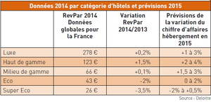 Une croissance du RevPar jusqu’à 2,5 % pour 2015