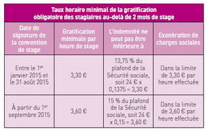 Clarifications administratives pour les stages en milieu professionnel