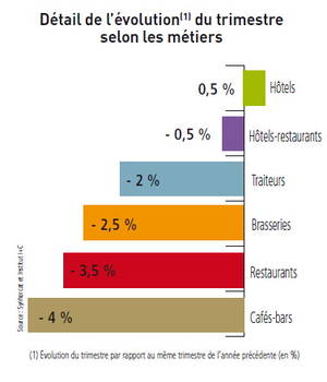 Un très léger redressement notamment pour l’hôtellerie