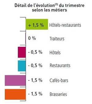 Des situations contrastées selon les régions