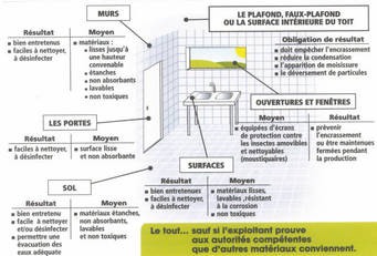 Les principes de l’agencement des locaux