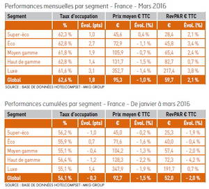 Les chiffres de l’hôtellerie française en mars 2016