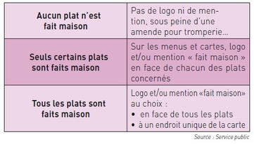 Respecter l’information sur les plats « faits maison »