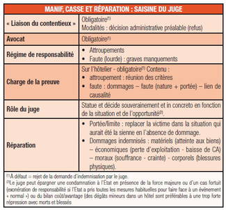 Manifs et casse : l’hôtelier peut-il présenter la note à l’État …?