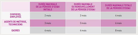 Durées maximales des renouvellements de périodes d’essai