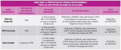 Des aides pour accompagner les employeurs de moins de 50 salariés dans la prévention des risques professionnels